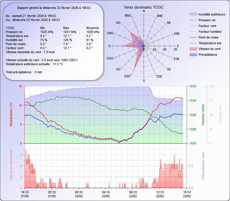 Prévisions 24 heures