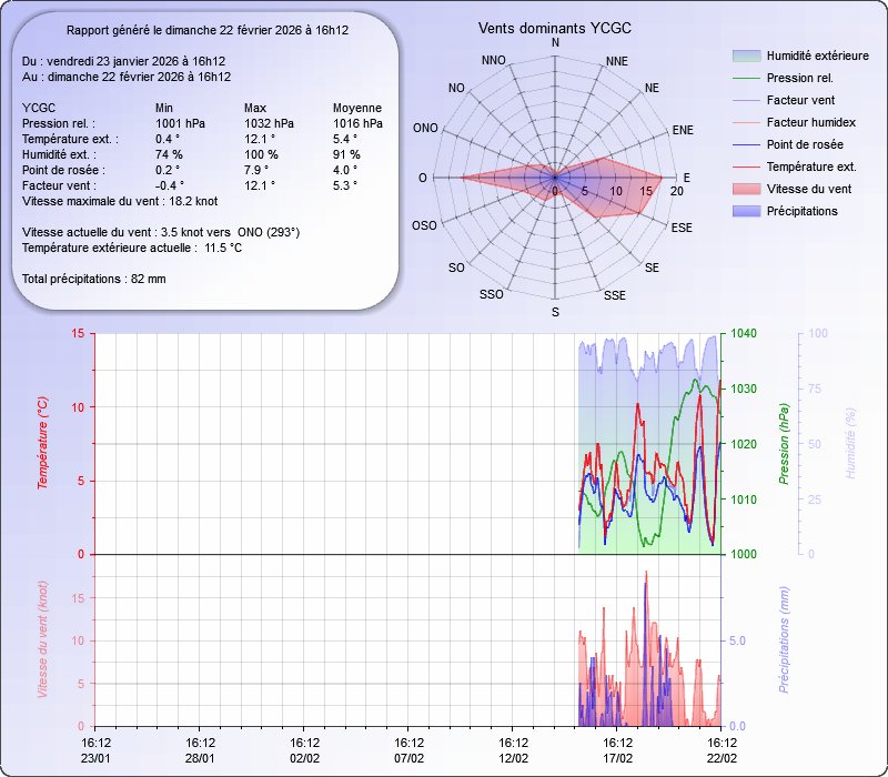 Prévisions 30 jours