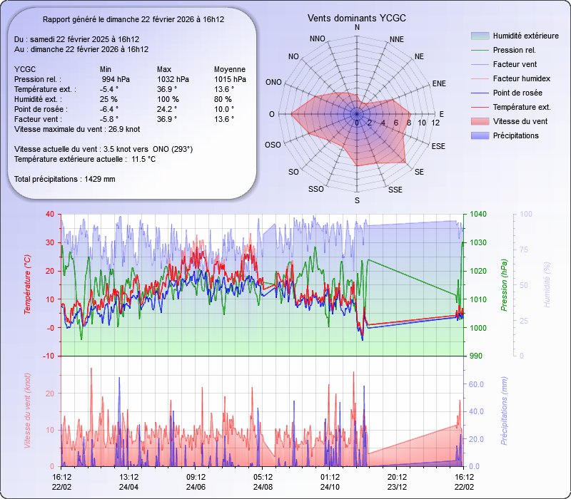 Prévisions 365 jours